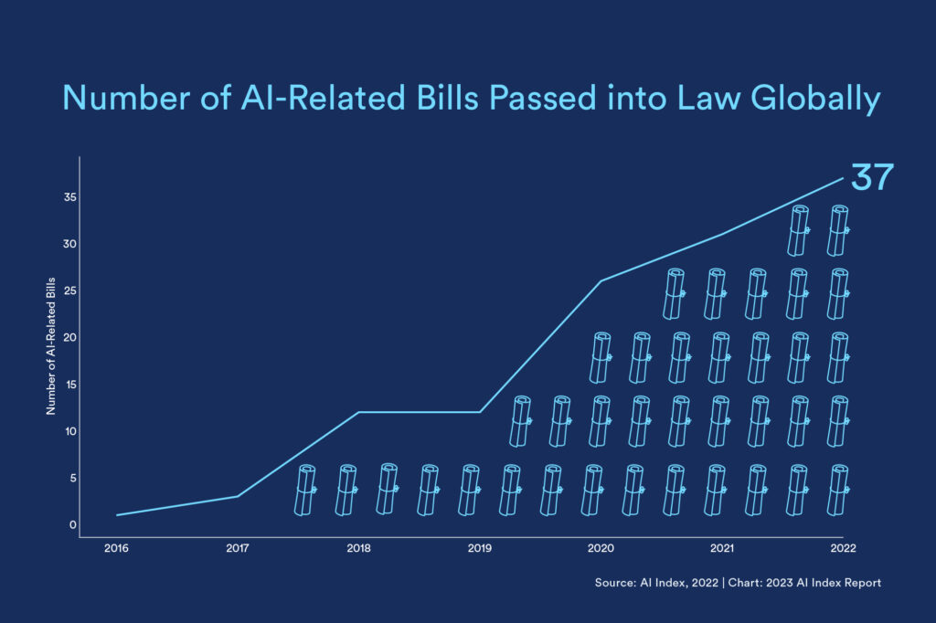 Number of AI-related bills passed globally.