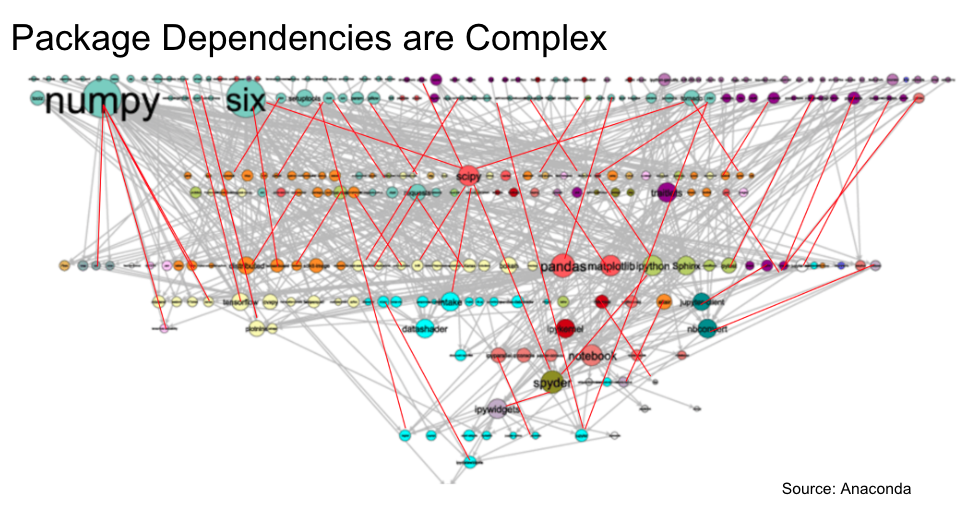 Hundreds of thousands of open-source packages rely on hundreds of thousands of other OSS packages, resulting in a complex dependency graph. Various open-source packages and versions—including NumPy, SciPy, Pandas, Matplotlib, Spyder, and others—are shown as circles, with a complex web of lines connecting the dependencies for each package and version. The lines depicting dependencies are so many and so dense that it is difficult to trace each dependency visually. The image shows the complexity of hundreds of thousands of open-source packages relying on hundreds of thousands of other packages, resulting in a highly complex dependency graph.