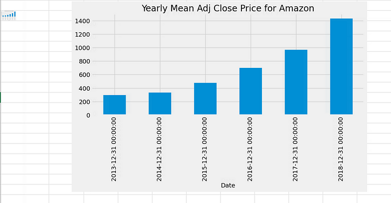 Yearly mean adj price on Amazon